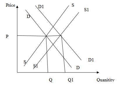 distribution of gains from trade between seller and customers increases.